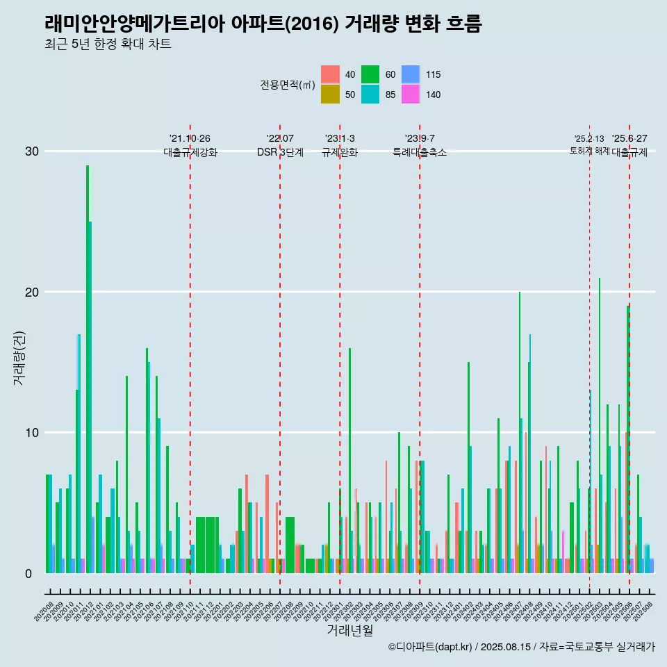 래미안안양메가트리아 아파트(2016) 거래량 변화 흐름