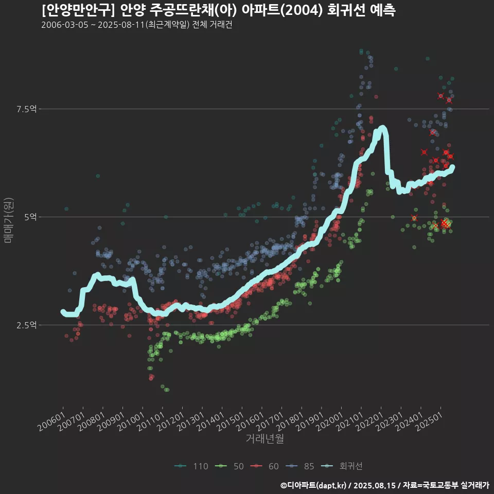 [안양만안구] 안양 주공뜨란채(아) 아파트(2004) 회귀선 예측