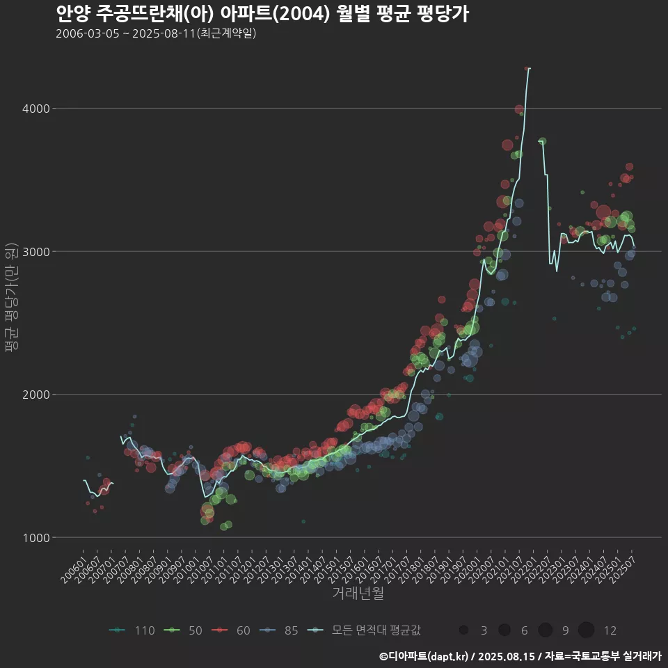 안양 주공뜨란채(아) 아파트(2004) 월별 평균 평당가