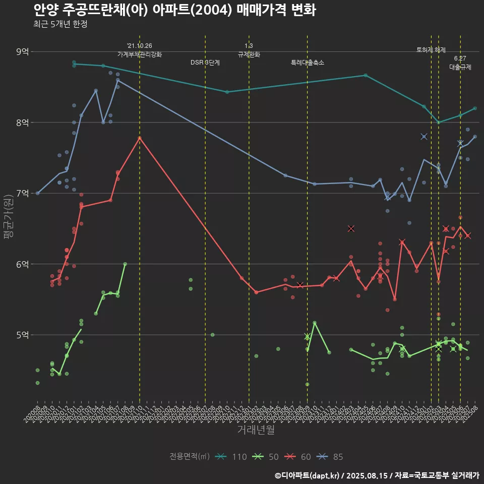 안양 주공뜨란채(아) 아파트(2004) 매매가격 변화