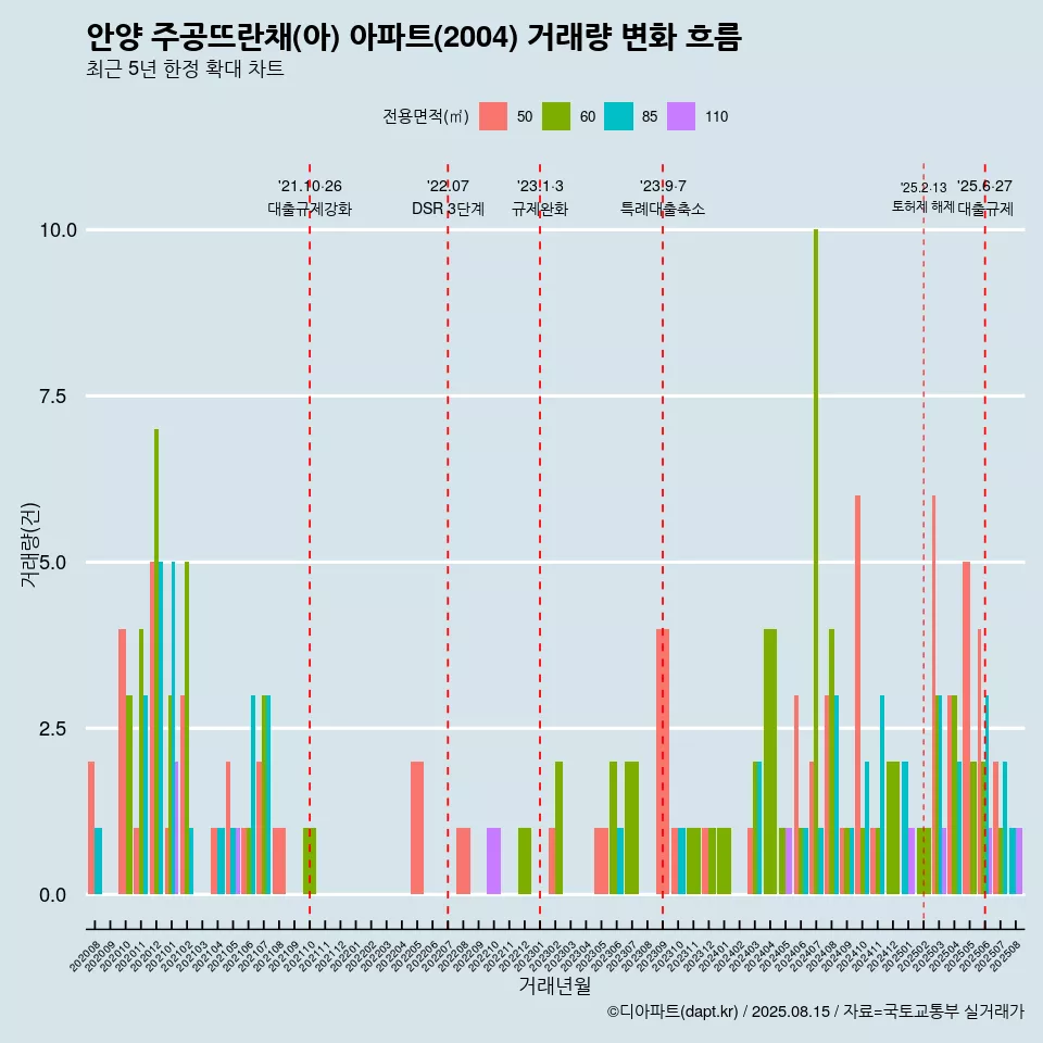 안양 주공뜨란채(아) 아파트(2004) 거래량 변화 흐름