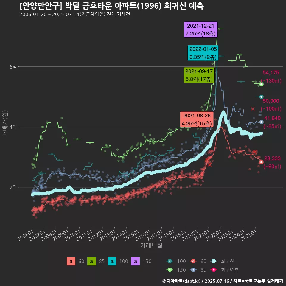 [안양만안구] 박달 금호타운 아파트(1996) 회귀선 예측