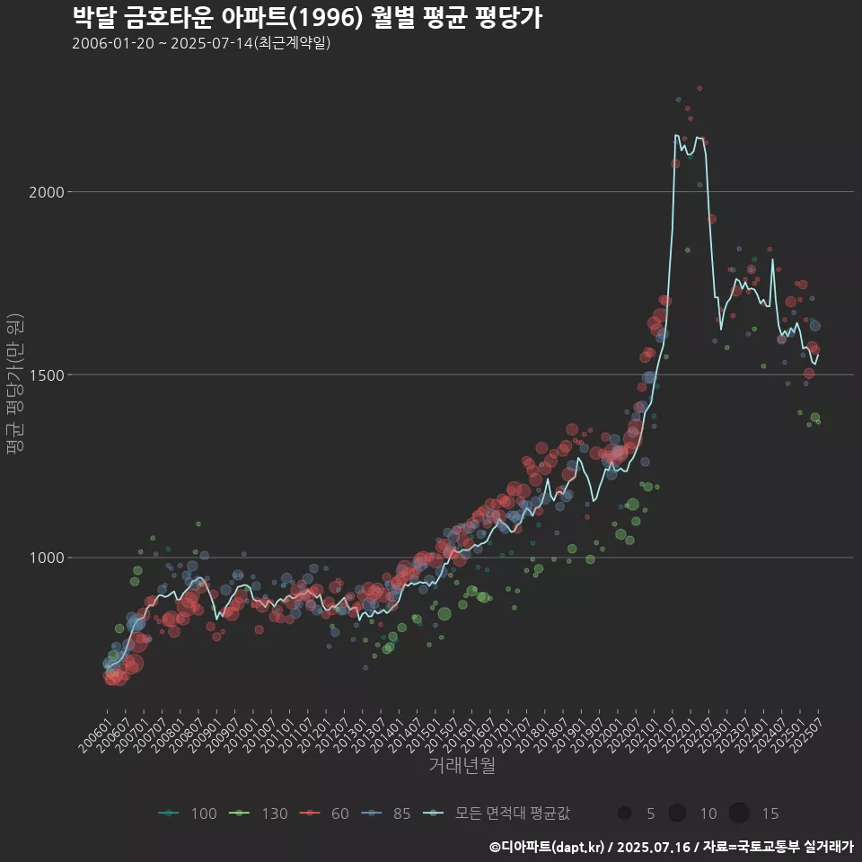 박달 금호타운 아파트(1996) 월별 평균 평당가