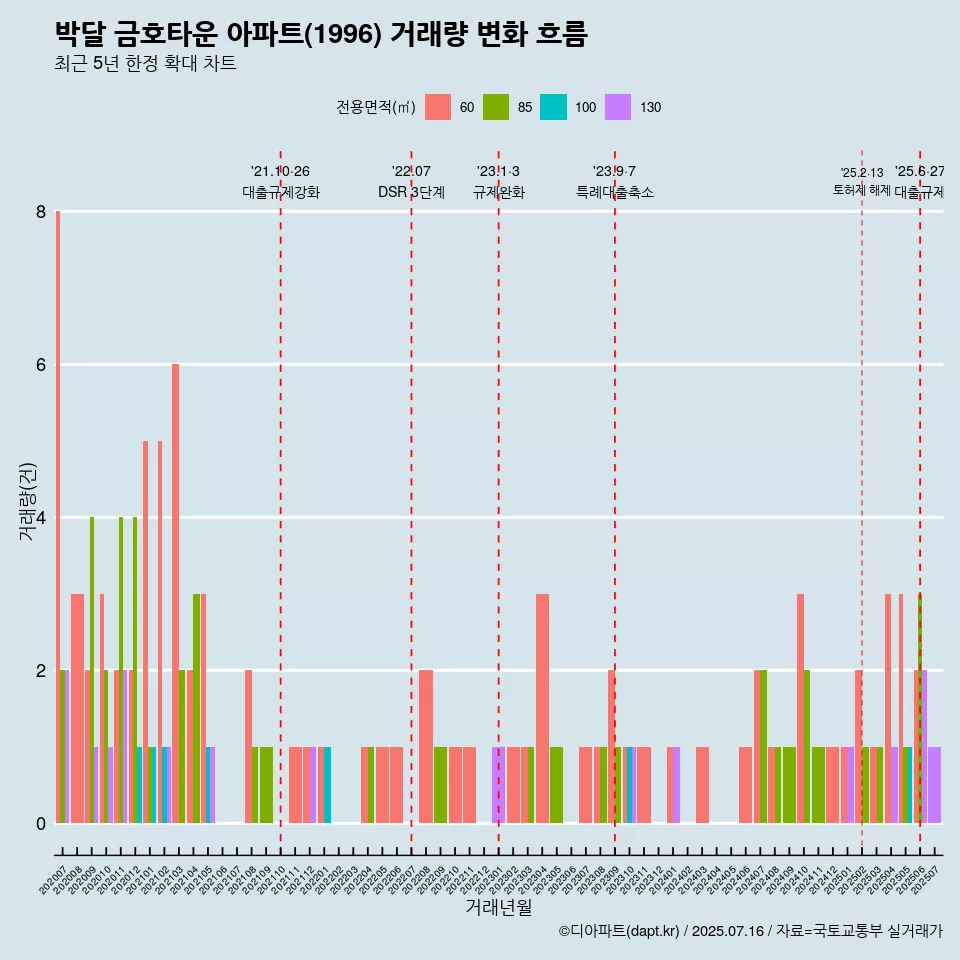박달 금호타운 아파트(1996) 거래량 변화 흐름