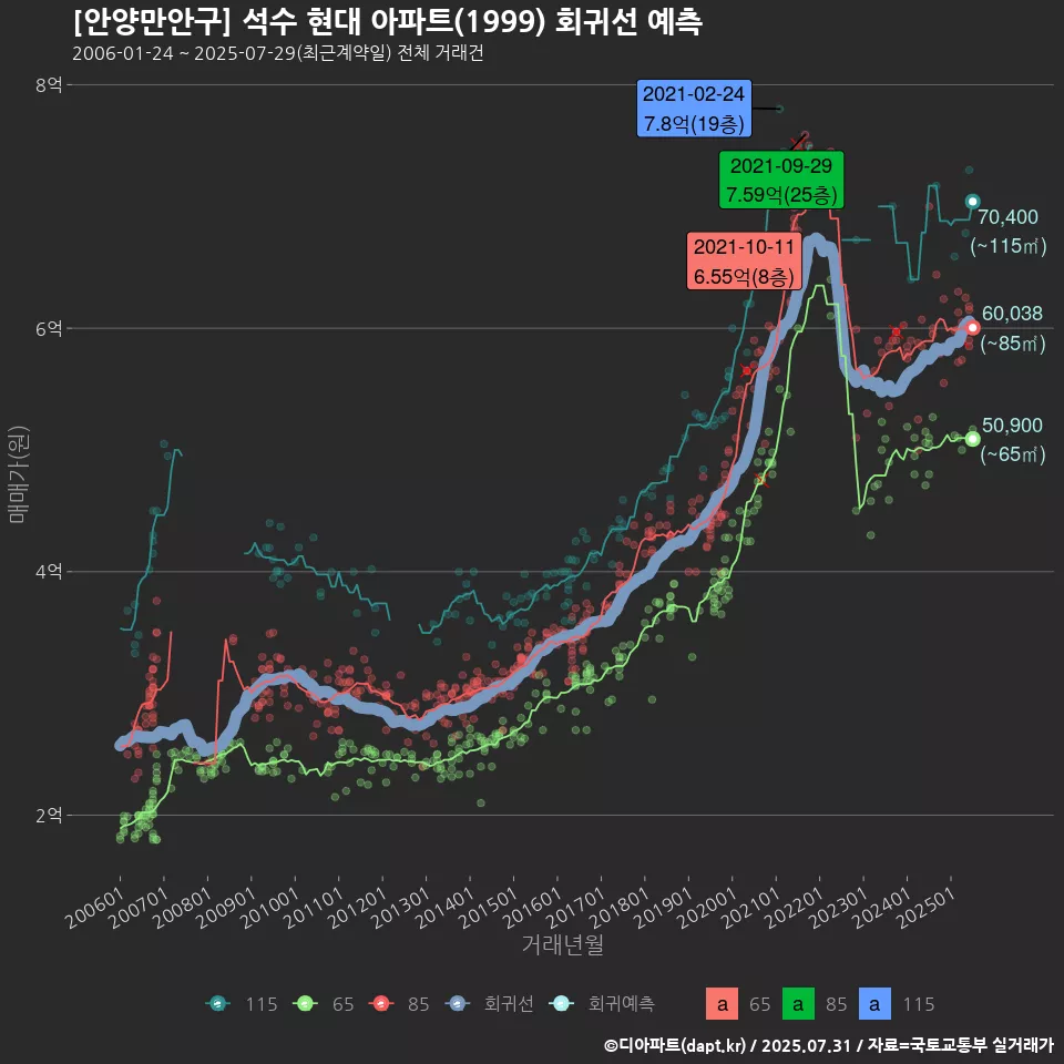 [안양만안구] 석수 현대 아파트(1999) 회귀선 예측