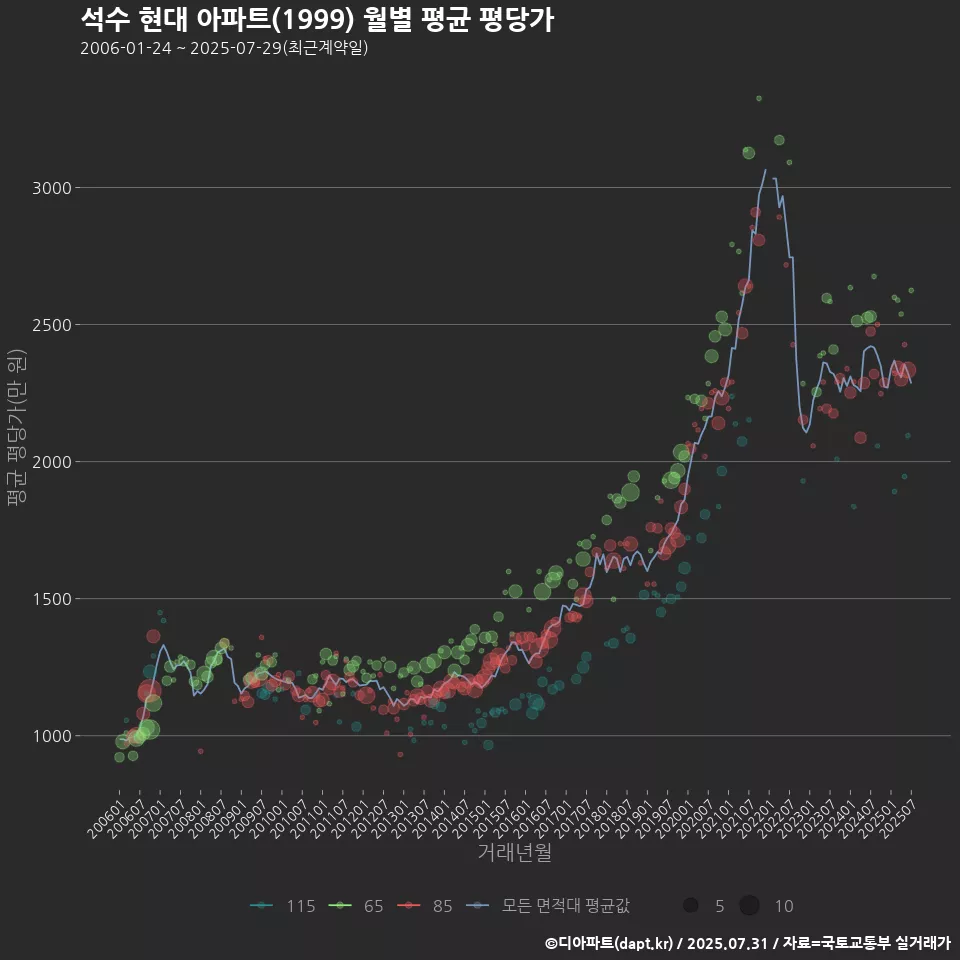 석수 현대 아파트(1999) 월별 평균 평당가