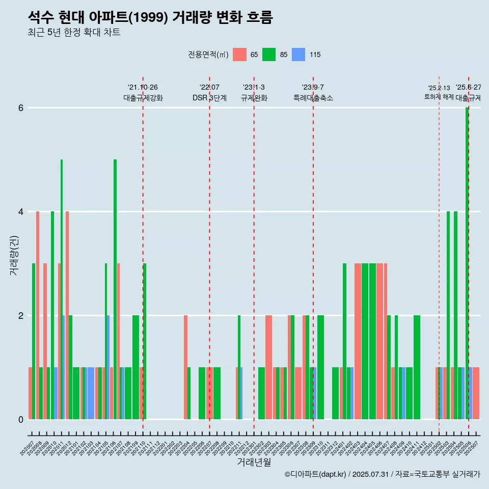 석수 현대 아파트(1999) 거래량 변화 흐름
