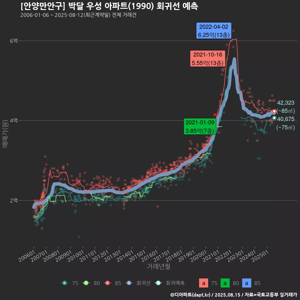[안양만안구] 박달 우성 아파트(1990) 회귀선 예측