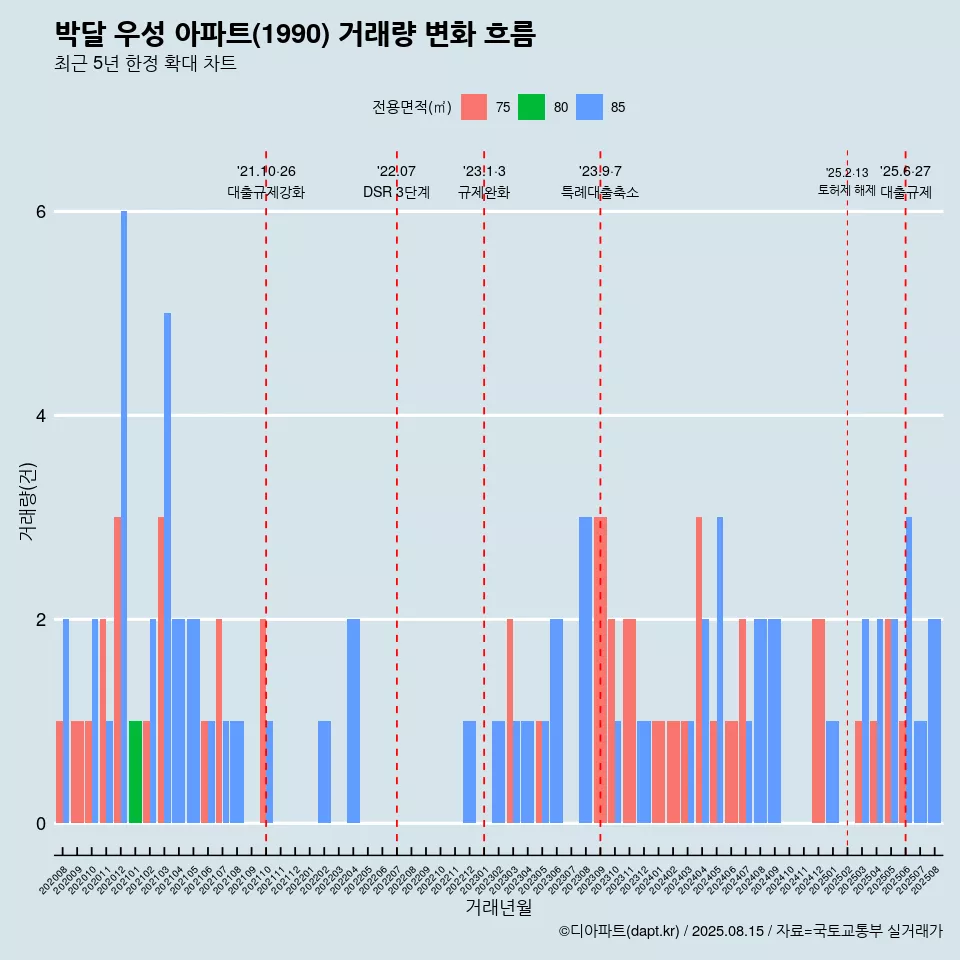 박달 우성 아파트(1990) 거래량 변화 흐름