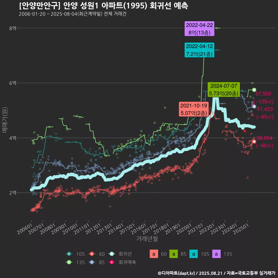 [안양만안구] 안양 성원1 아파트(1995) 회귀선 예측