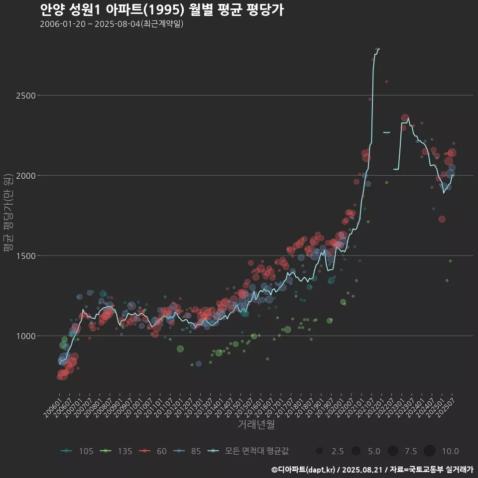 안양 성원1 아파트(1995) 월별 평균 평당가