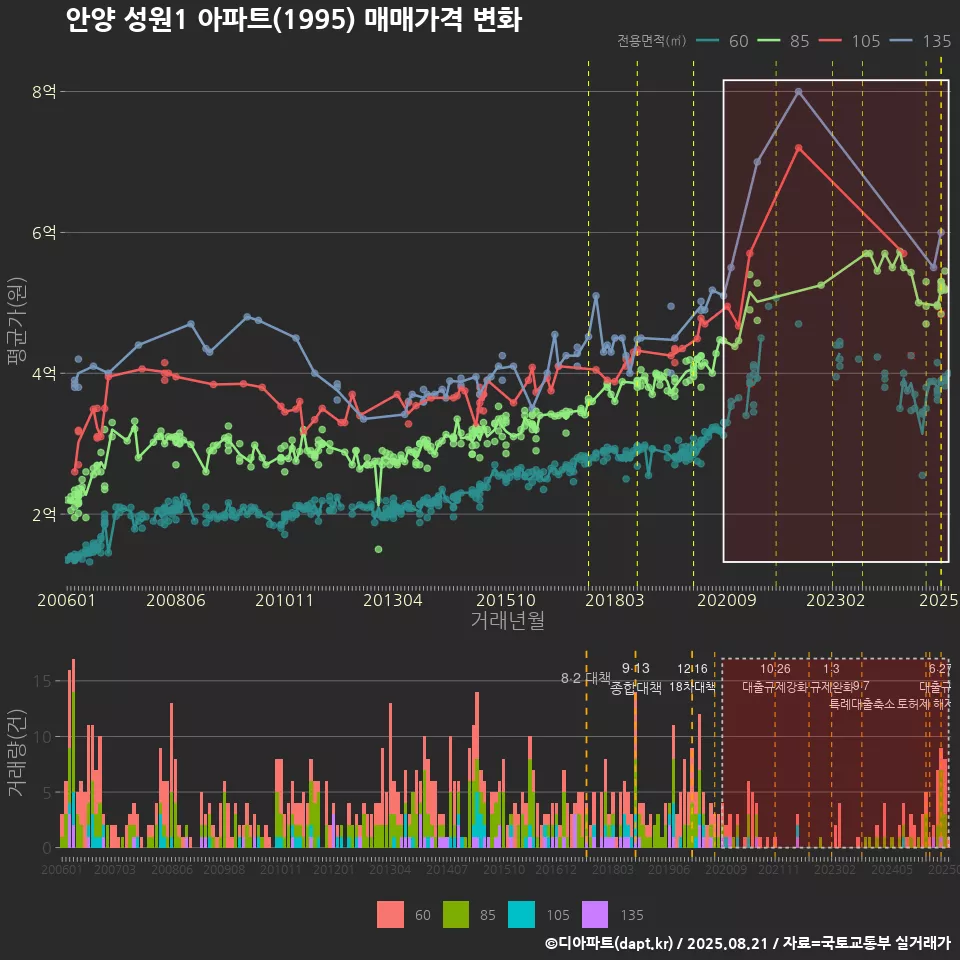 안양 성원1 아파트(1995) 매매가격 변화