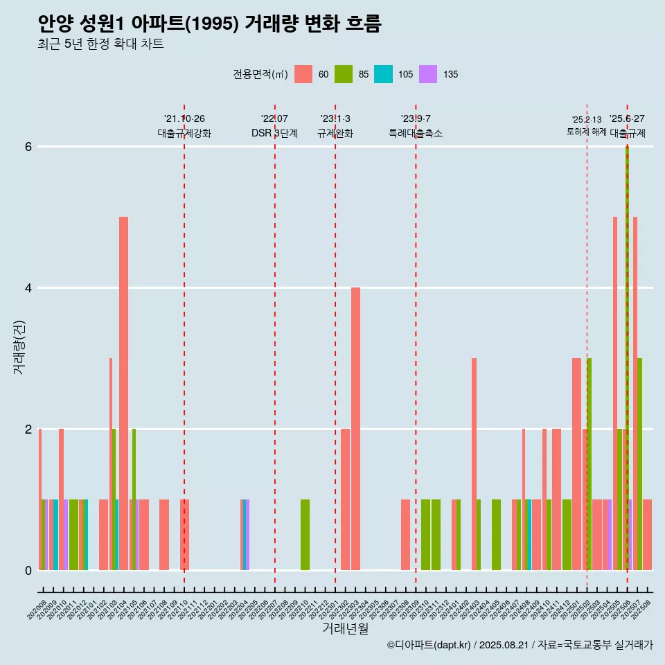 안양 성원1 아파트(1995) 거래량 변화 흐름