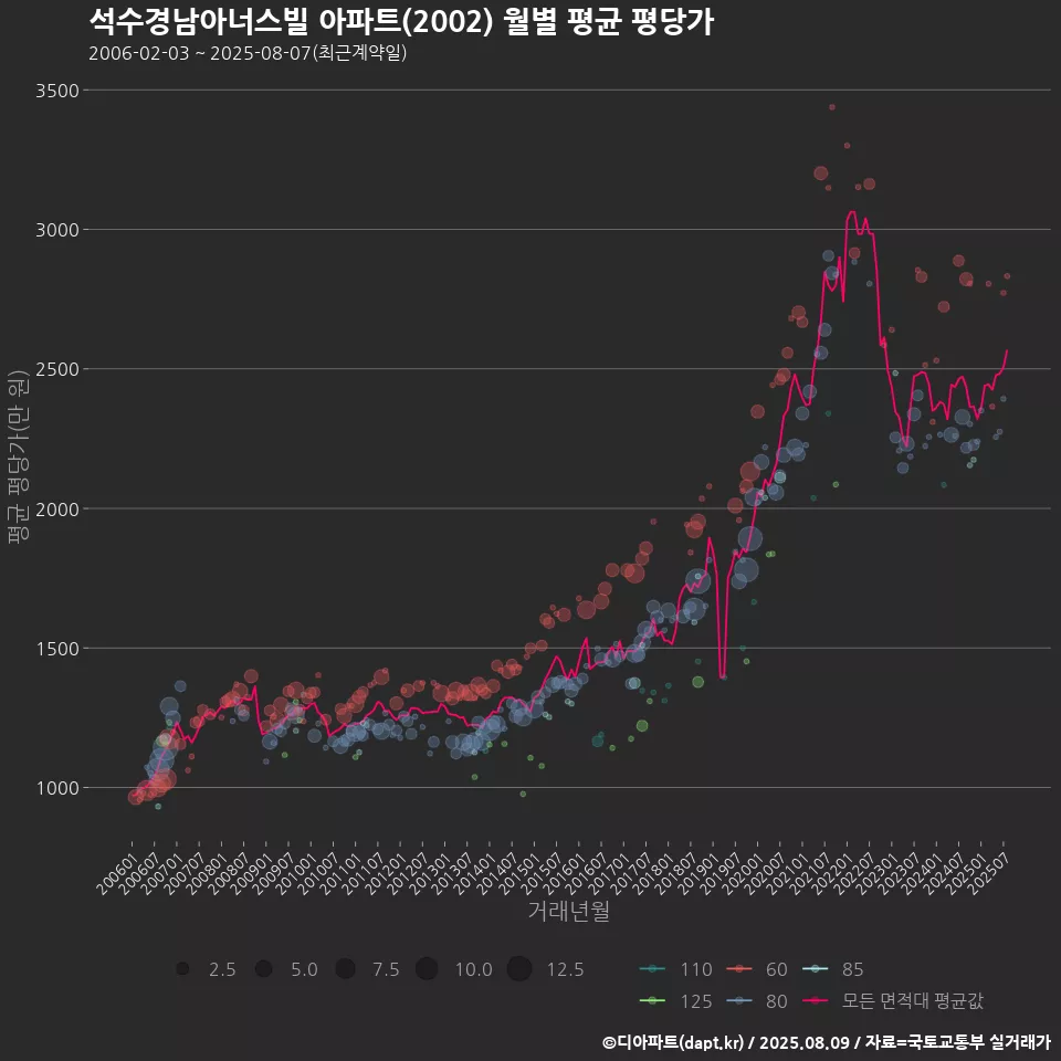 석수경남아너스빌 아파트(2002) 월별 평균 평당가