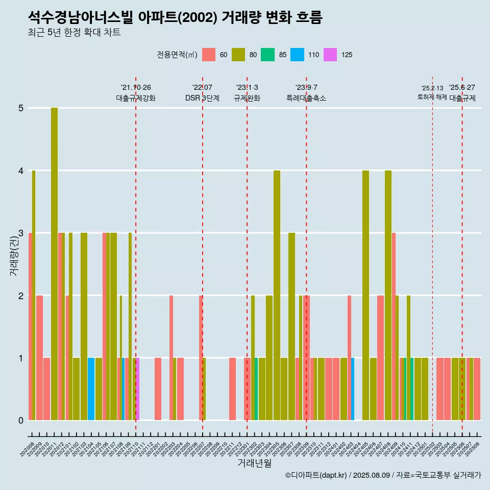 석수경남아너스빌 아파트(2002) 거래량 변화 흐름