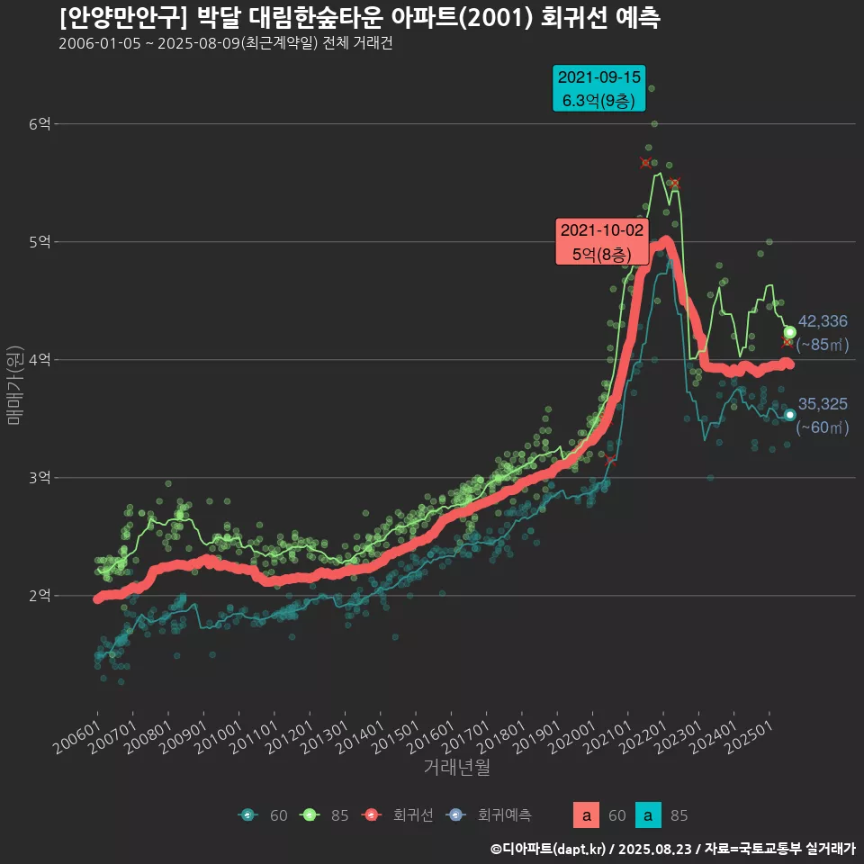 [안양만안구] 박달 대림한숲타운 아파트(2001) 회귀선 예측