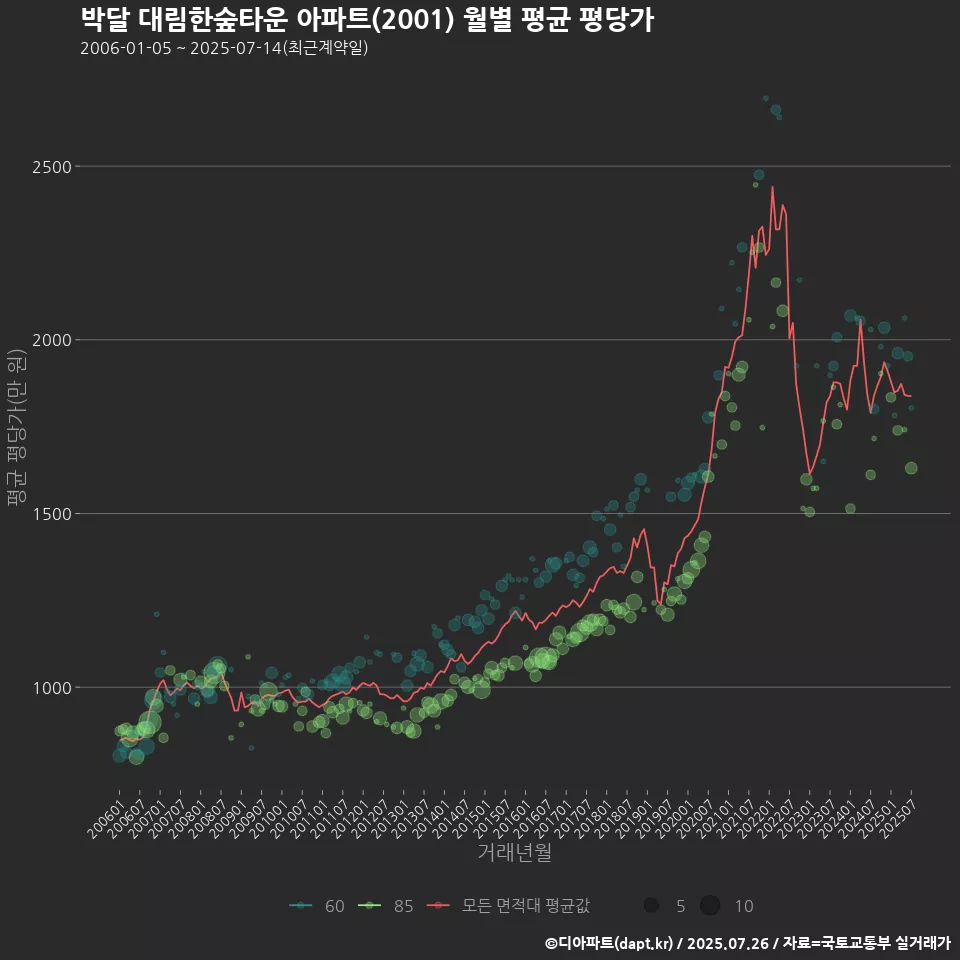 박달 대림한숲타운 아파트(2001) 월별 평균 평당가