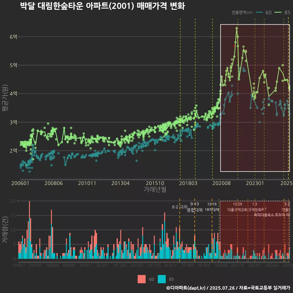 박달 대림한숲타운 아파트(2001) 매매가격 변화