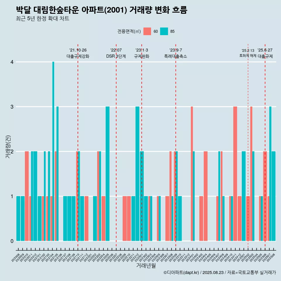박달 대림한숲타운 아파트(2001) 거래량 변화 흐름