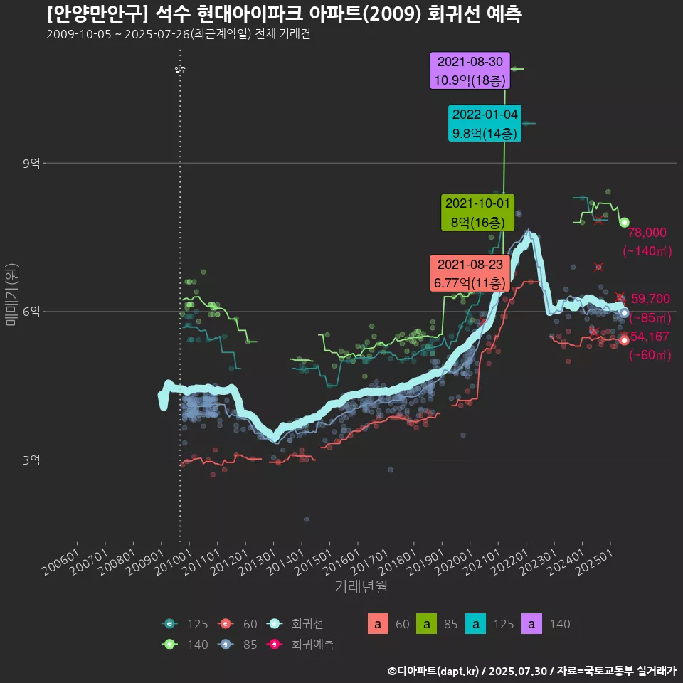 [안양만안구] 석수 현대아이파크 아파트(2009) 회귀선 예측