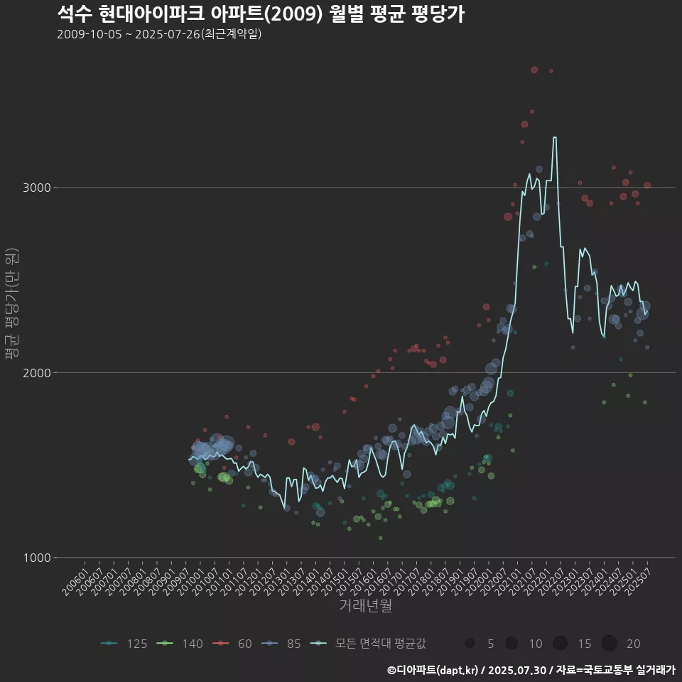 석수 현대아이파크 아파트(2009) 월별 평균 평당가