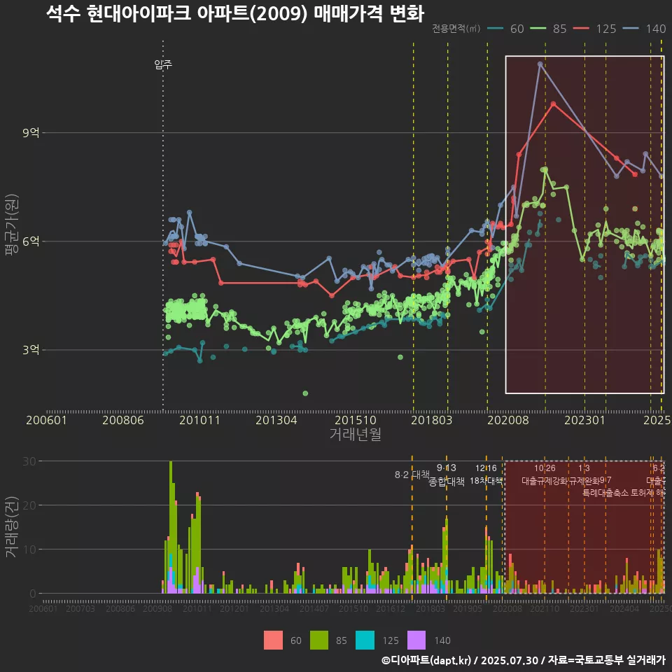 석수 현대아이파크 아파트(2009) 매매가격 변화