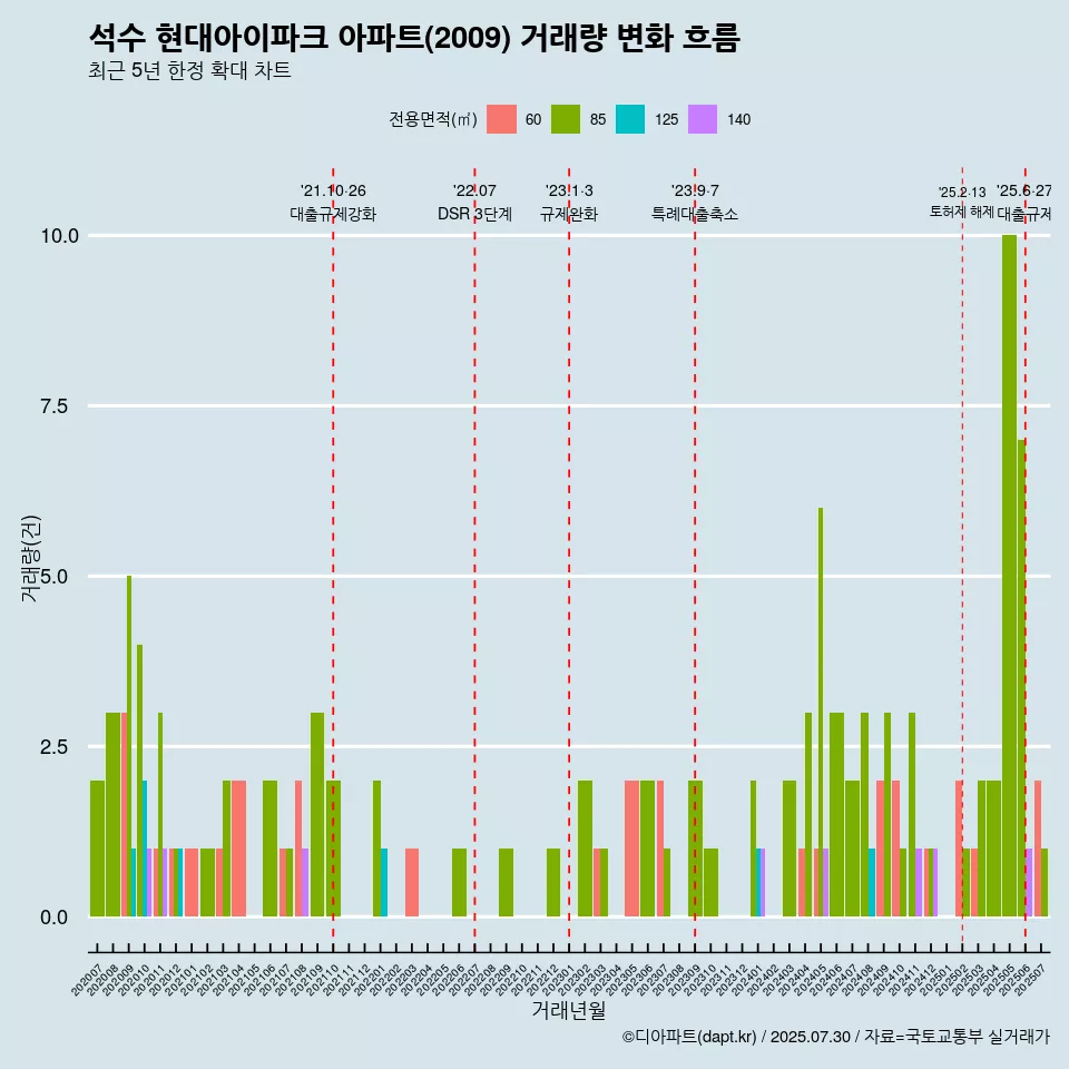 석수 현대아이파크 아파트(2009) 거래량 변화 흐름