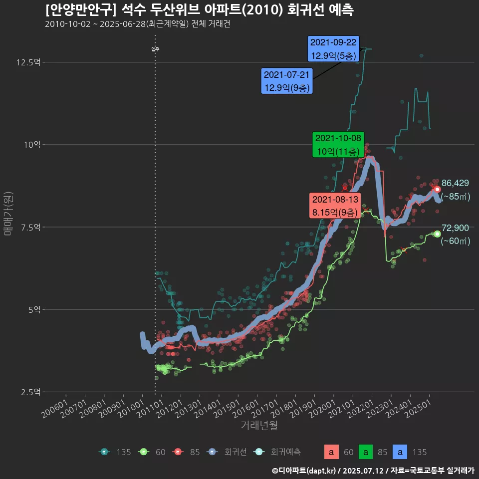 [안양만안구] 석수 두산위브 아파트(2010) 회귀선 예측