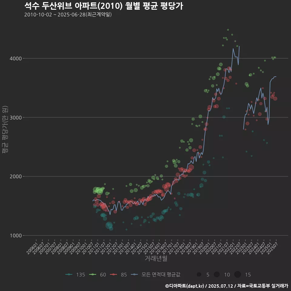 석수 두산위브 아파트(2010) 월별 평균 평당가