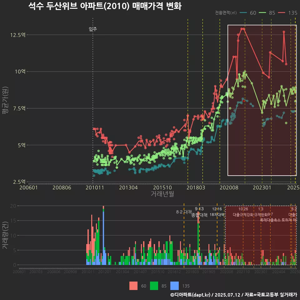 석수 두산위브 아파트(2010) 매매가격 변화