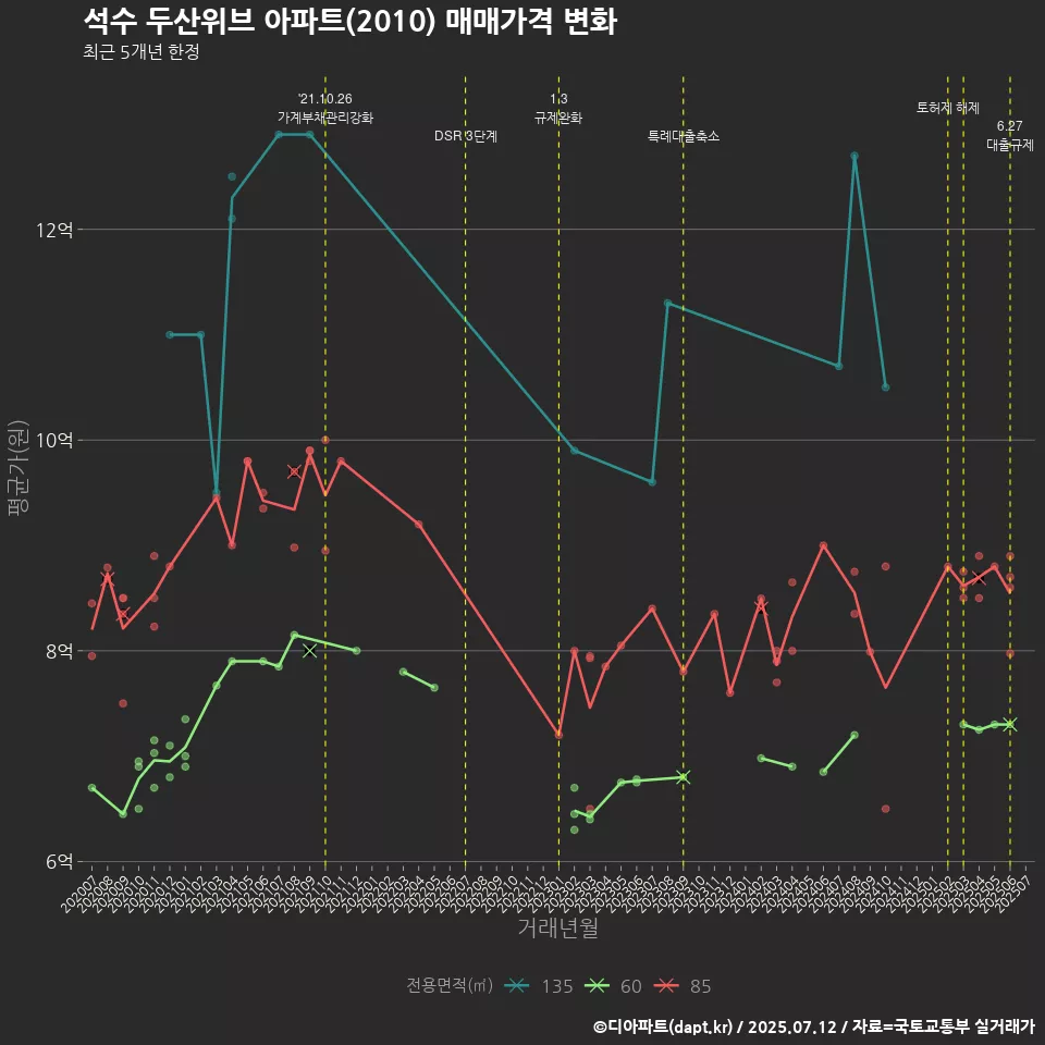 석수 두산위브 아파트(2010) 매매가격 변화