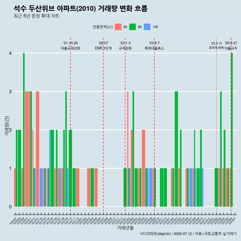 석수 두산위브 아파트(2010) 거래량 변화 흐름