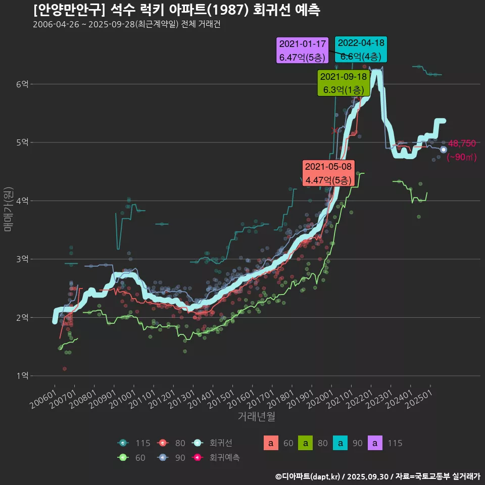 [안양만안구] 석수 럭키 아파트(1987) 회귀선 예측