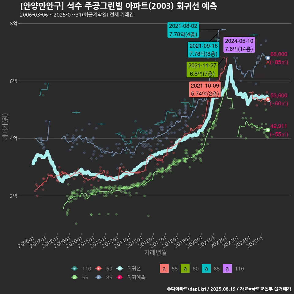 [안양만안구] 석수 주공그린빌 아파트(2003) 회귀선 예측