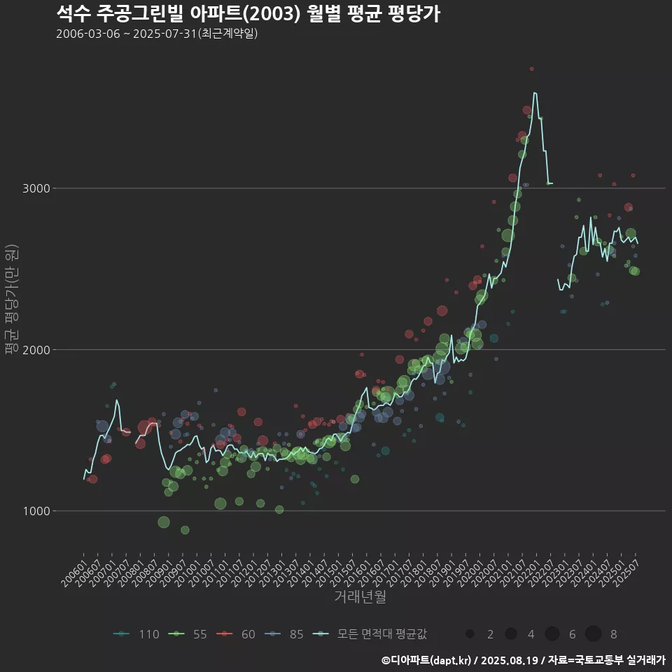 석수 주공그린빌 아파트(2003) 월별 평균 평당가