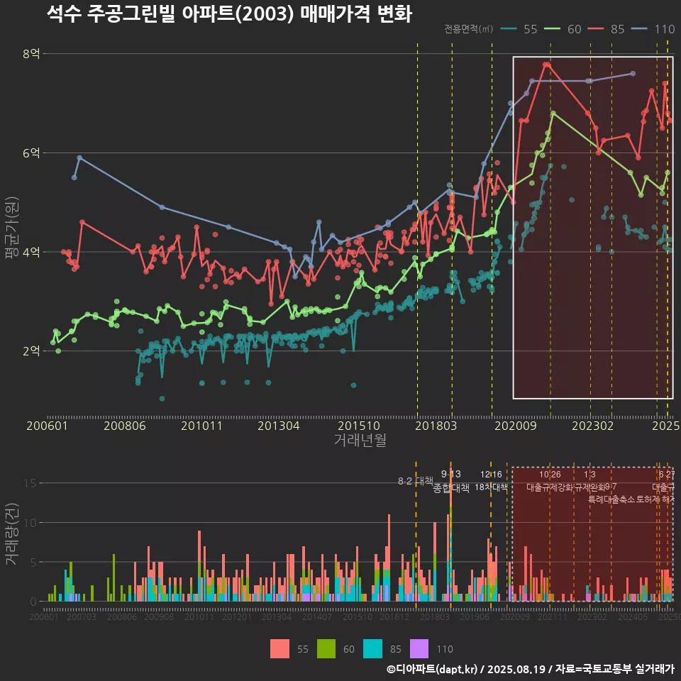 석수 주공그린빌 아파트(2003) 매매가격 변화