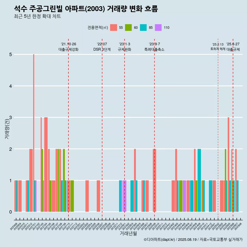 석수 주공그린빌 아파트(2003) 거래량 변화 흐름