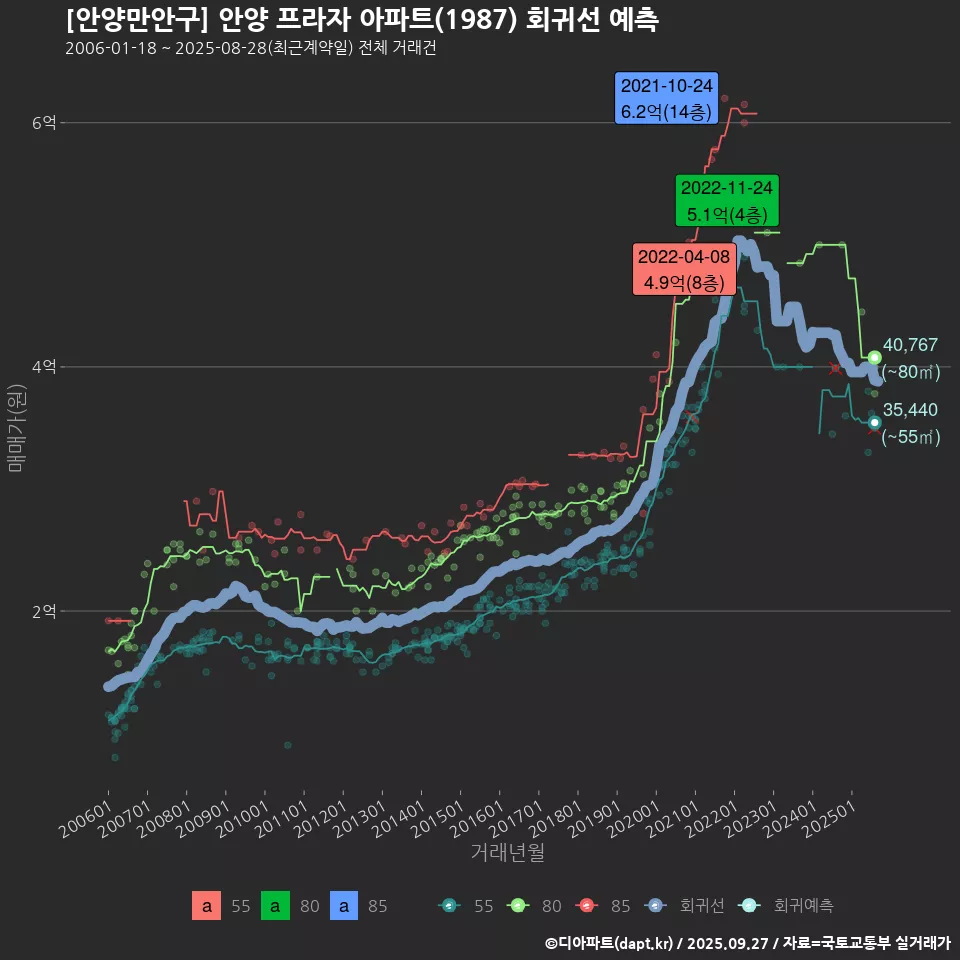 [안양만안구] 안양 프라자 아파트(1987) 회귀선 예측