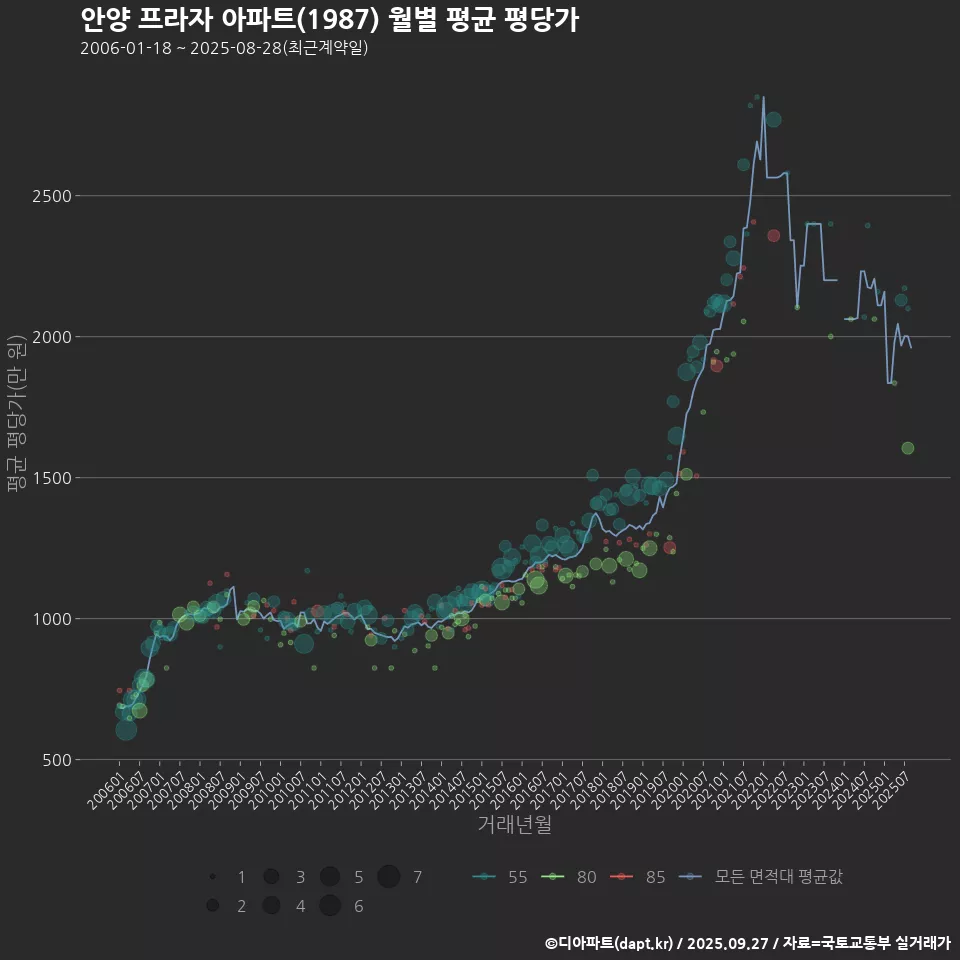 안양 프라자 아파트(1987) 월별 평균 평당가