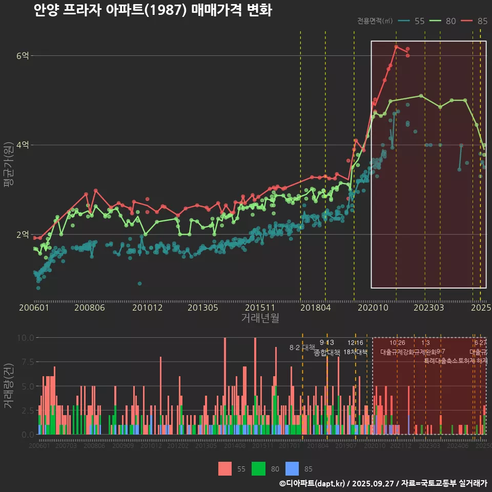 안양 프라자 아파트(1987) 매매가격 변화