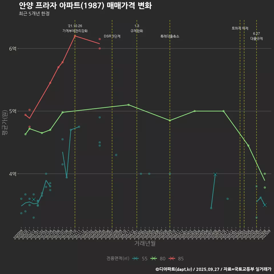 안양 프라자 아파트(1987) 매매가격 변화