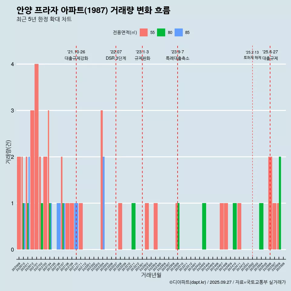 안양 프라자 아파트(1987) 거래량 변화 흐름
