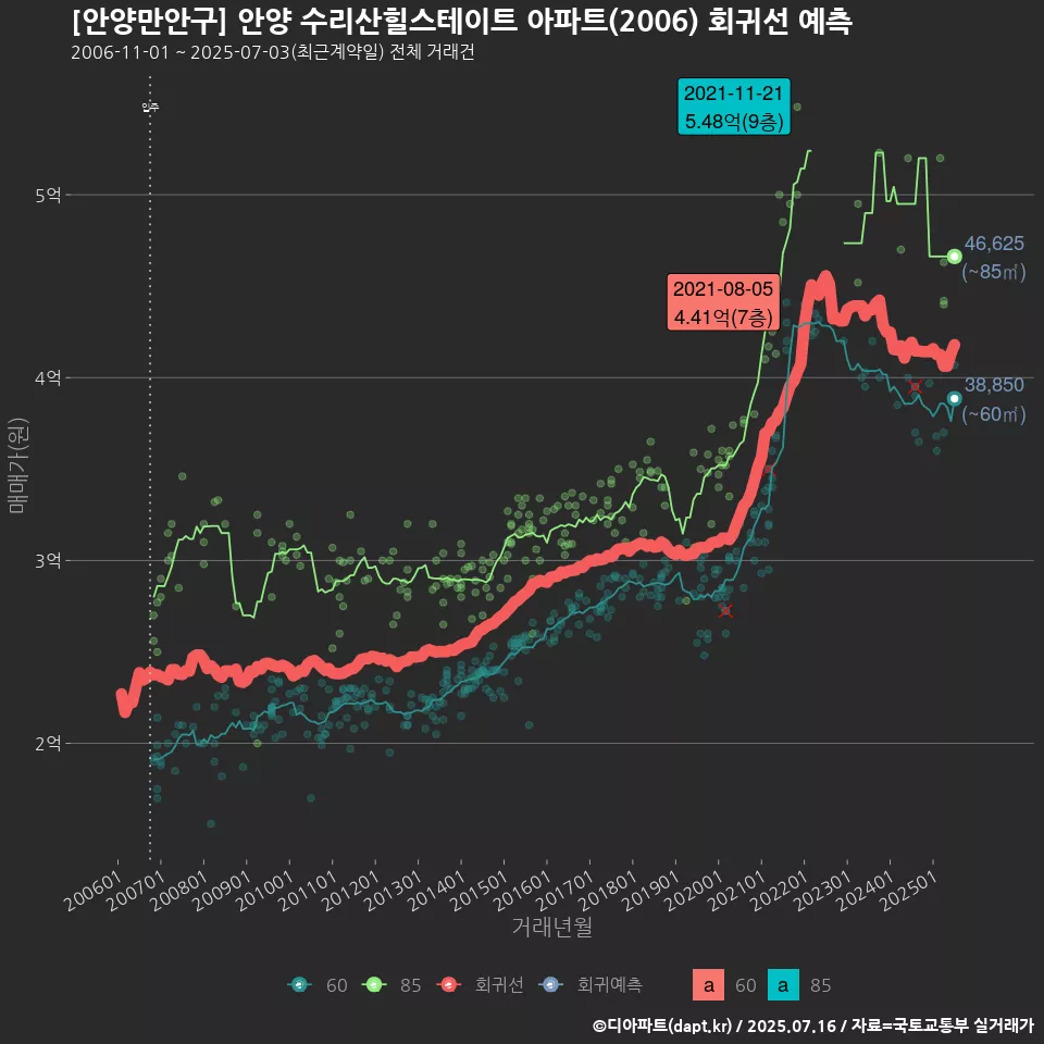 [안양만안구] 안양 수리산힐스테이트 아파트(2006) 회귀선 예측