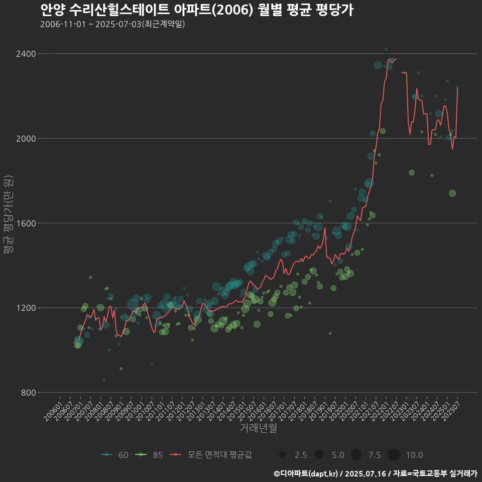 안양 수리산힐스테이트 아파트(2006) 월별 평균 평당가