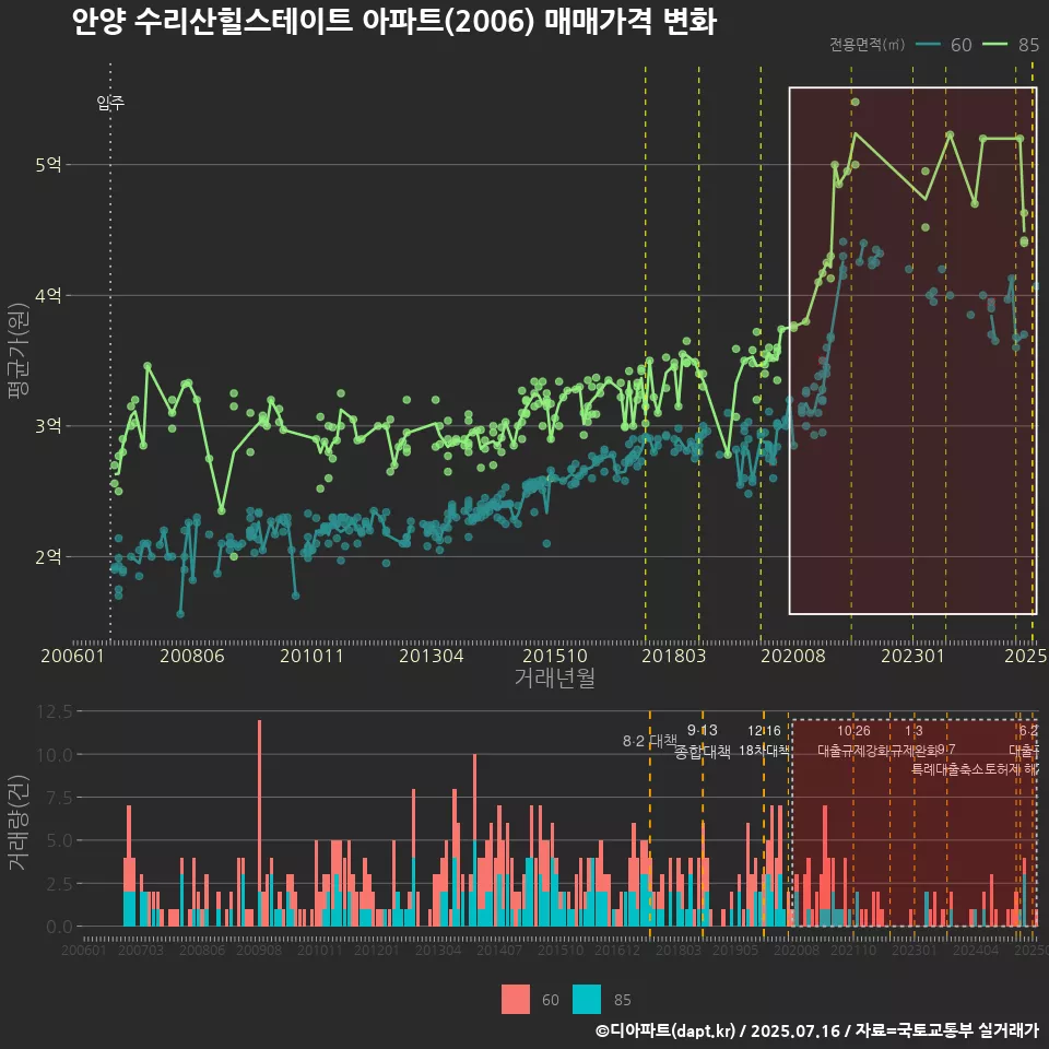 안양 수리산힐스테이트 아파트(2006) 매매가격 변화