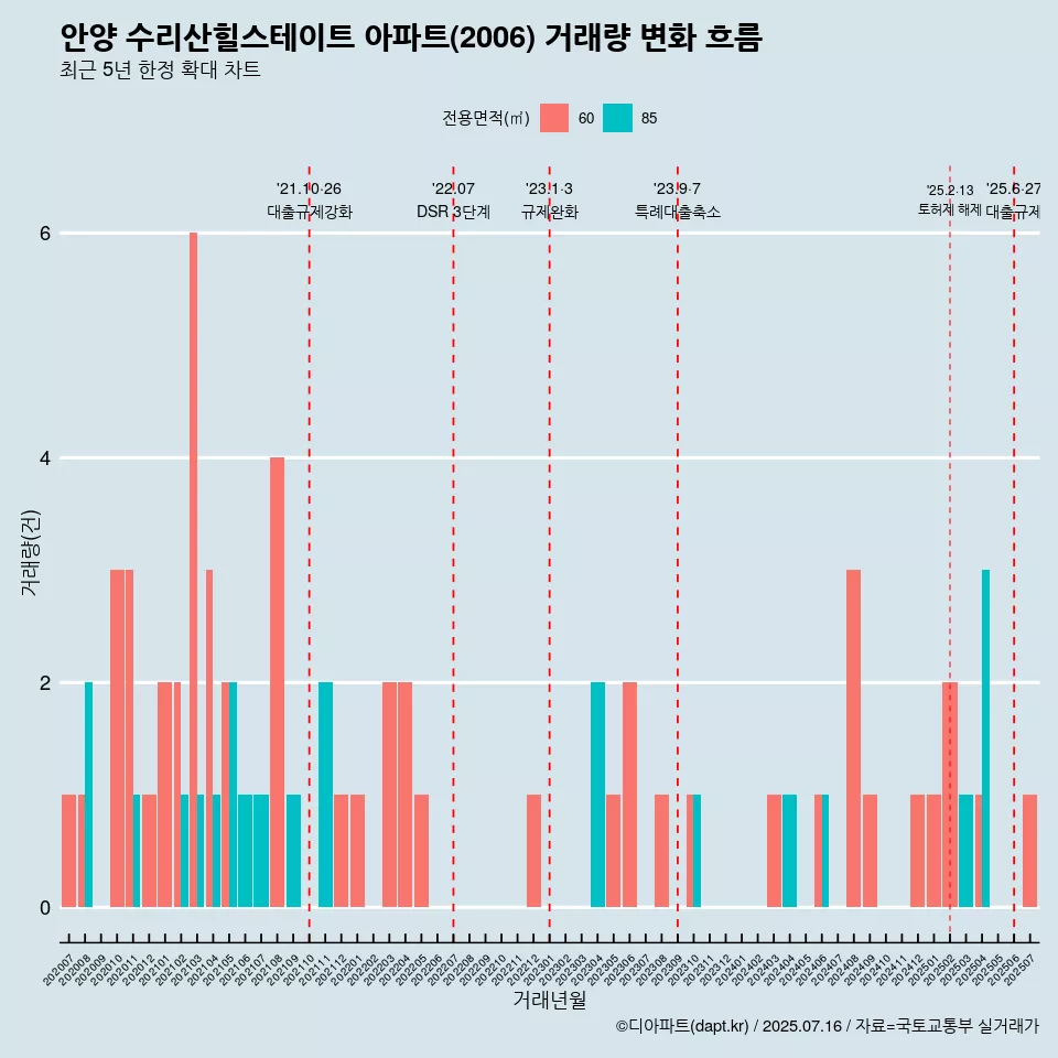 안양 수리산힐스테이트 아파트(2006) 거래량 변화 흐름
