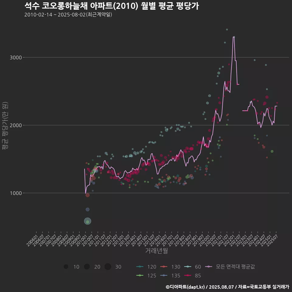 석수 코오롱하늘채 아파트(2010) 월별 평균 평당가