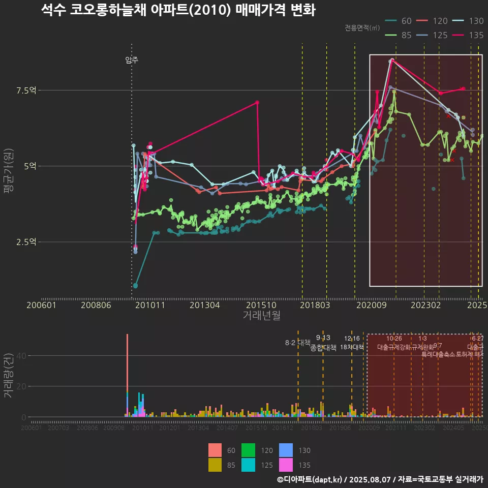 석수 코오롱하늘채 아파트(2010) 매매가격 변화