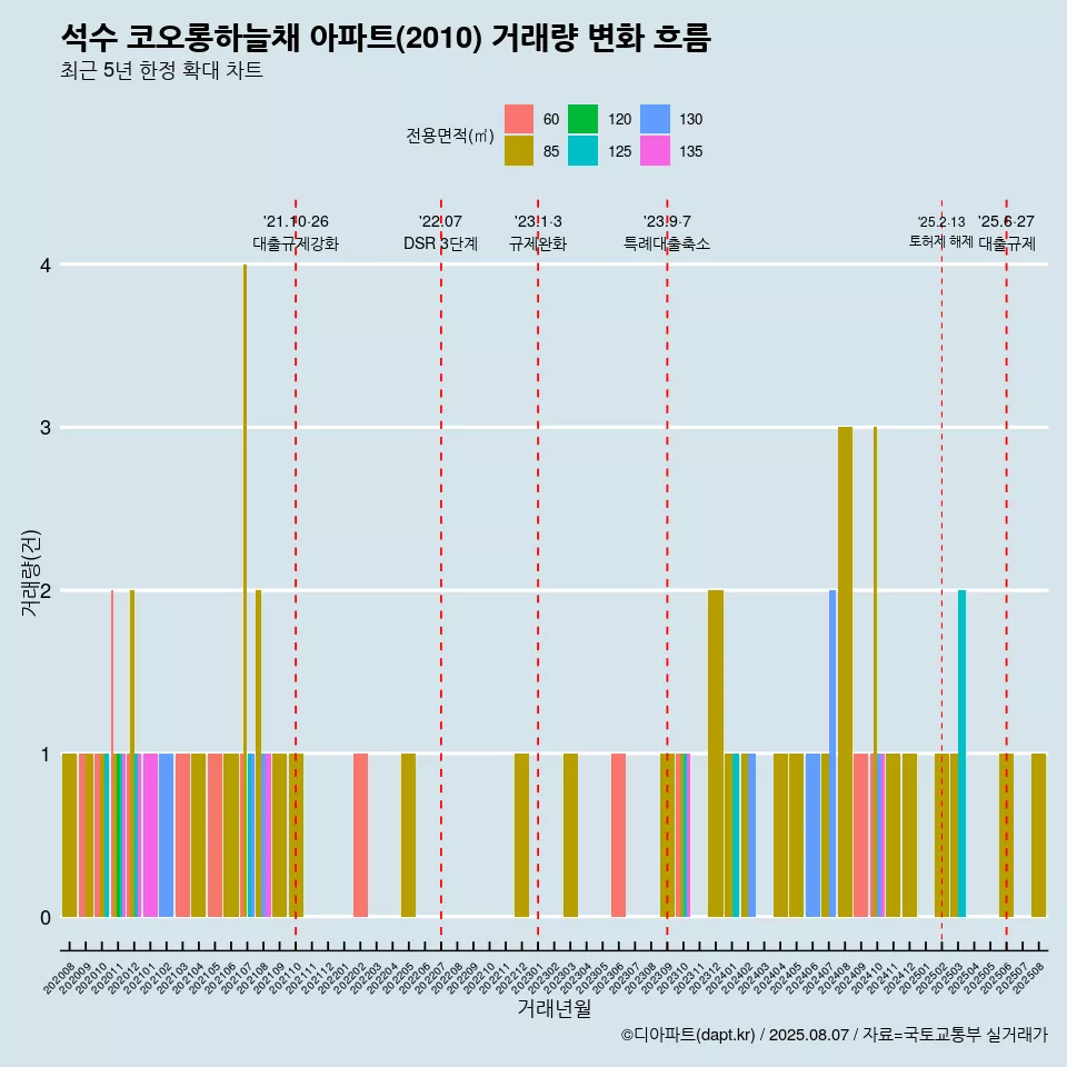 석수 코오롱하늘채 아파트(2010) 거래량 변화 흐름