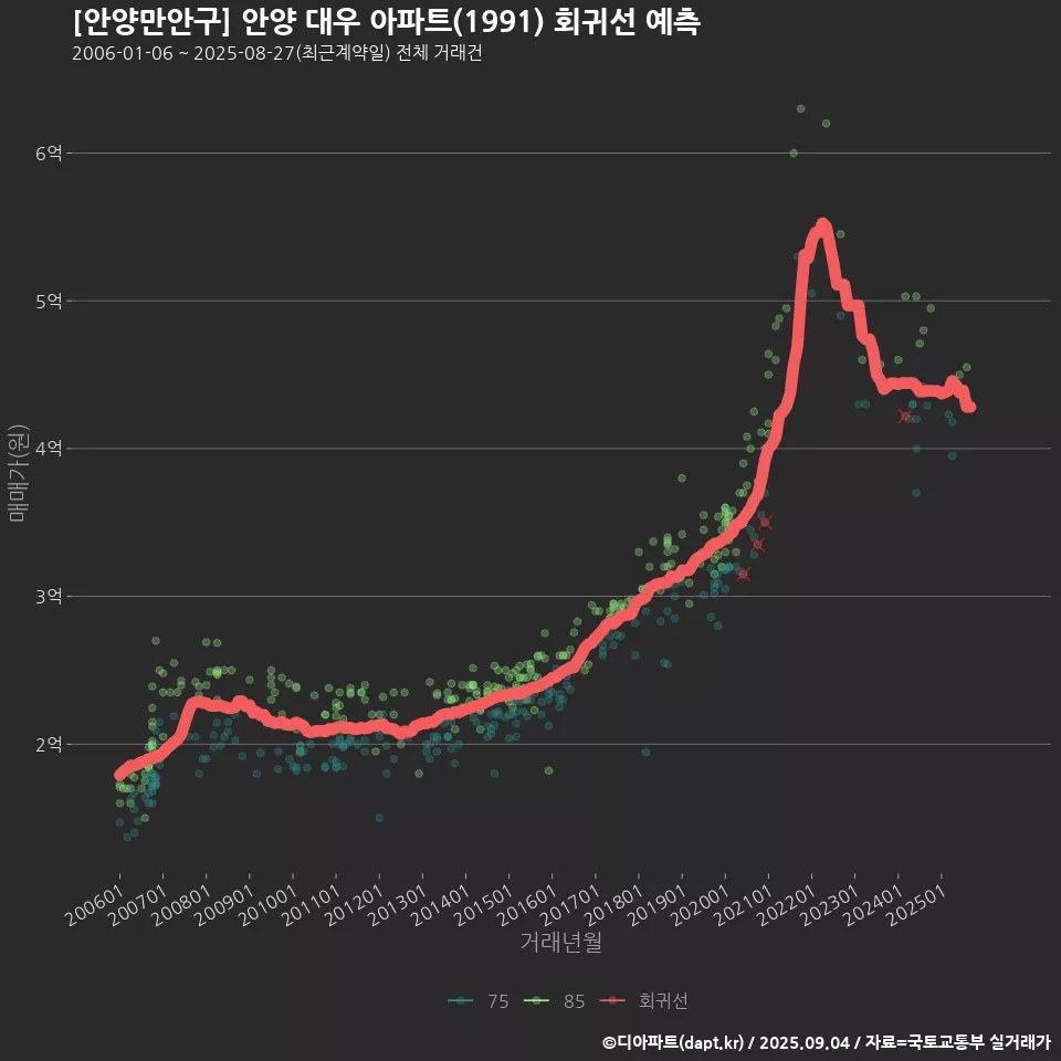 [안양만안구] 안양 대우 아파트(1991) 회귀선 예측